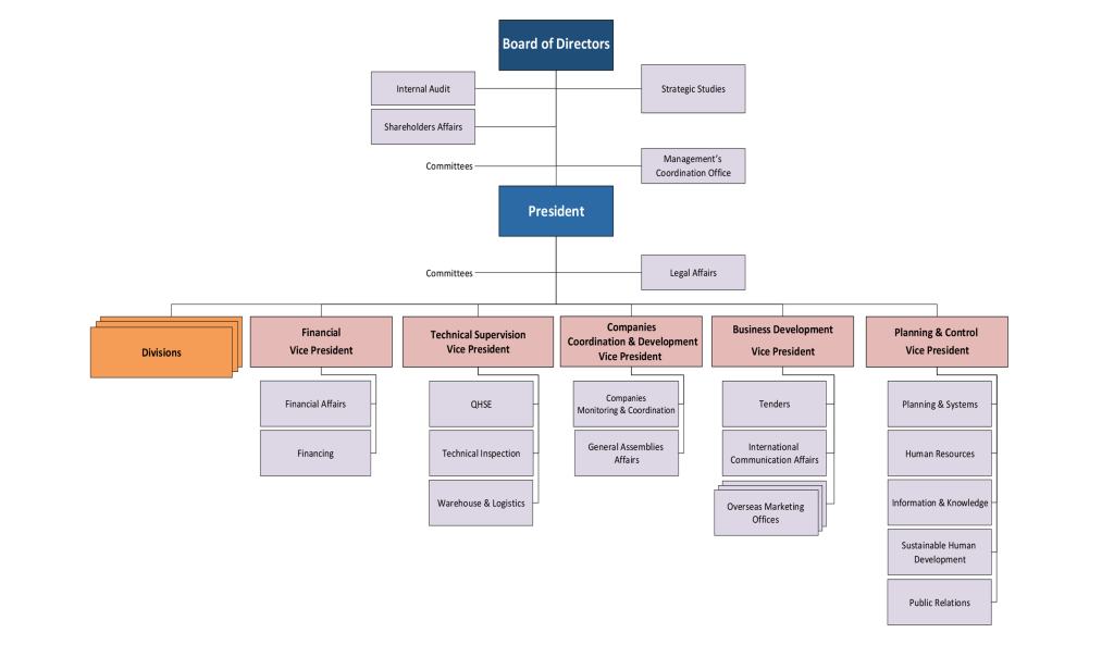 Organization Chart